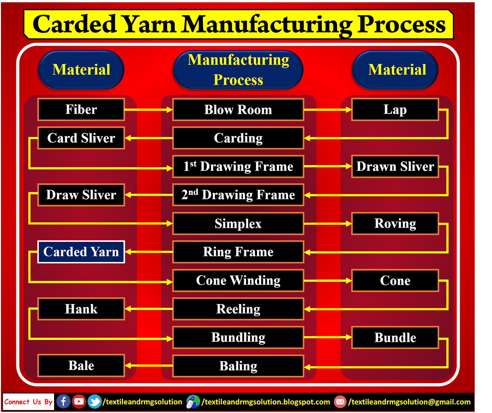 Definition of Carded Yarn Manufacturing Process of Carded Yarn Flow