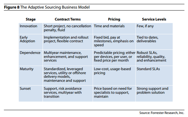 Forrester's Adaptive sourcing business model