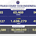Jumlah Terkonfirmasi Positif COVID-19 Merangkak Naik 5.907 Orang