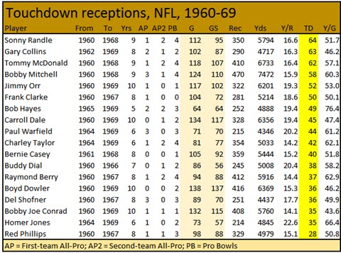 Pro Football Journal 1960s NFL AllDecade Team Critique