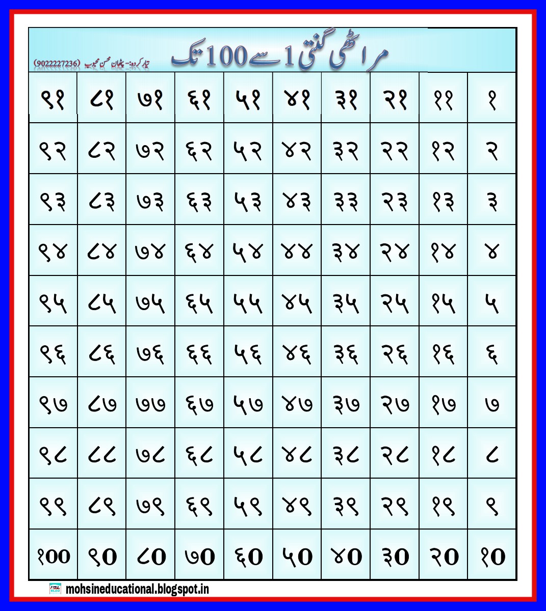उच्च व तंत्र शिक्षण विभाग Marathi Charts