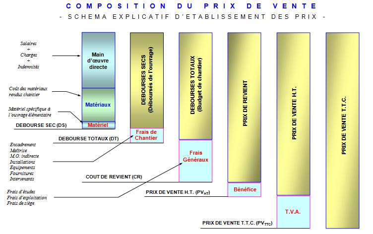 Explication de la Composition prix de vente sur un schéma résumant : le déborsé sec, déboursé total, prix de revient et prix de vente :