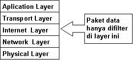 lapisan proses packet filtering gateway http://materitkj11.blogspot.com/