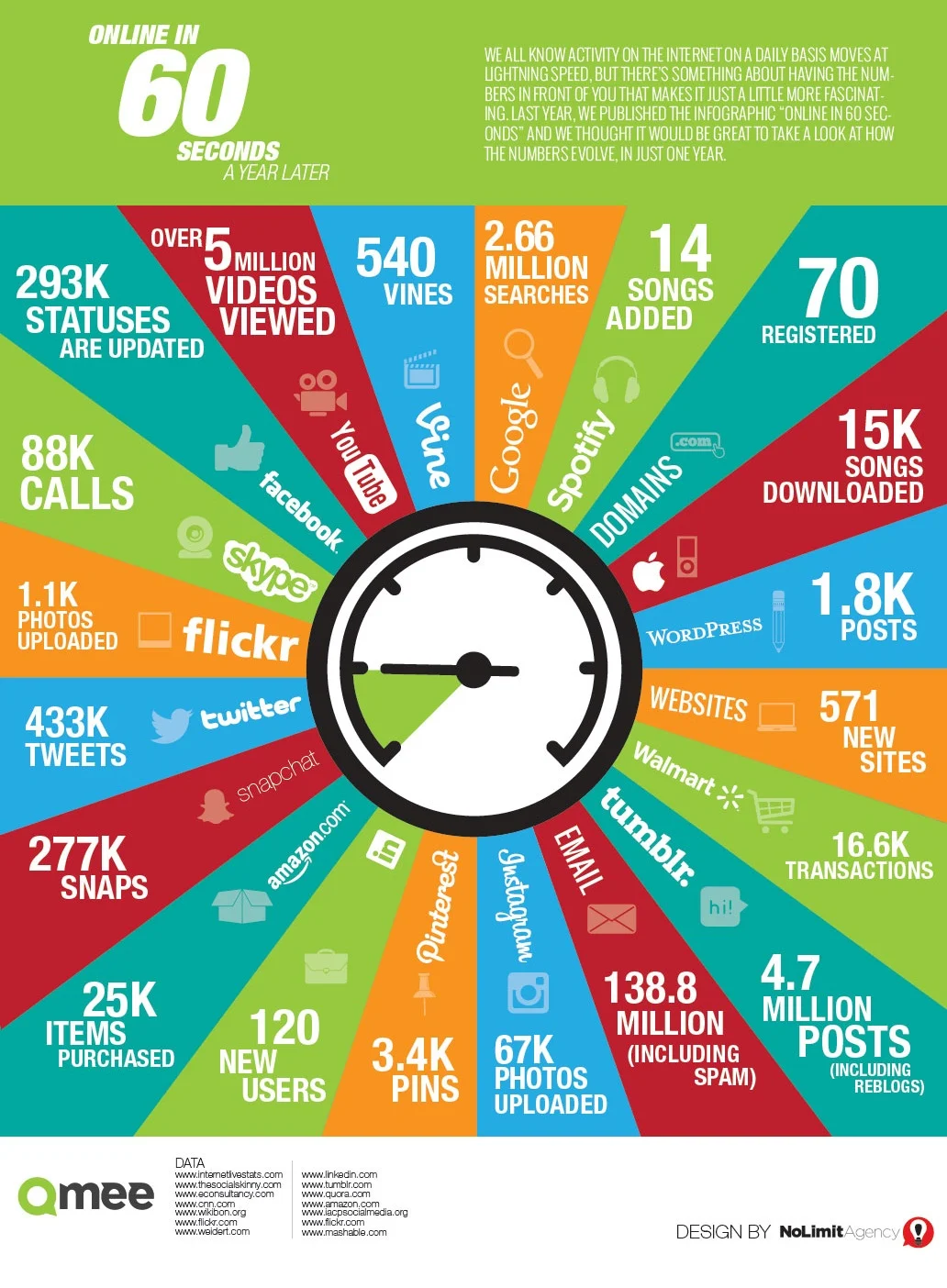 What Happens Every 60 Seconds Online