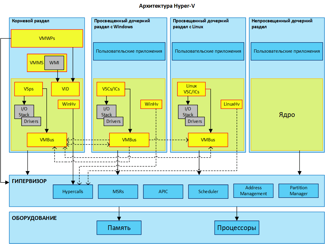 драйвер инфраструктуры виртуализации windows hyper v. архитектура гипервизора hyper-v. гипервизор hyper-v. Hyper-v. драйвер инфраструктуры виртуализации windows hyper v.