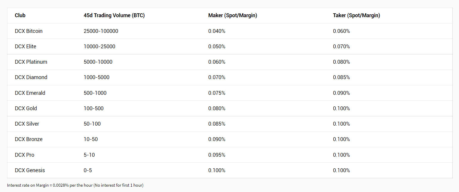 coindcx exchange fees