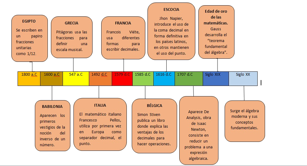 MATEMÁTICAS GRADO SEXTO LÍNEA DE TIEMPO HISTORIA DE LAS FRACCIONES MATEMÁTICAS GRADO SEXTO LÍNEA DE TIEMPO HISTORIA DE LAS FRACCIONES