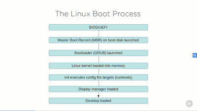 深入學習 Linux 的最佳 Pluralsight 課程
