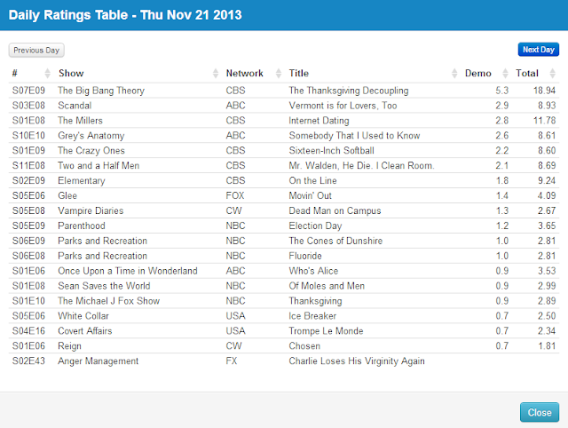 Final Adjusted TV Ratings for Thursday 21st November 2013
