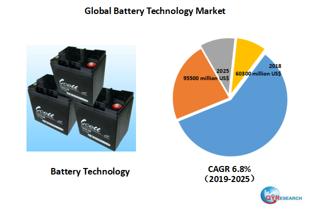Global Battery Technology market will reach 95500 million US$ by the