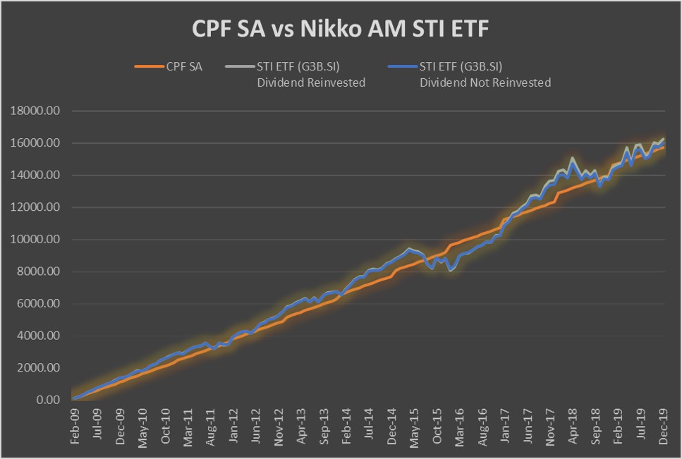Save in CPF or Invest in Nikko AM STI ETF? Investment Stab
