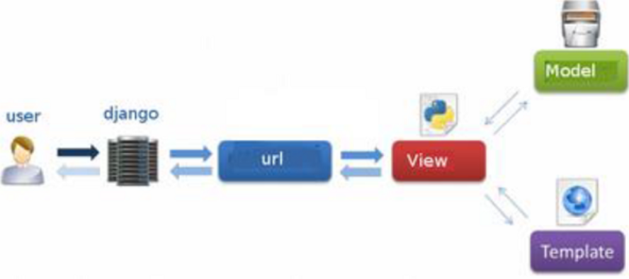 фреймворк дом. Mvc модель django схема. архитектура джанго mvt. модель mvc django. Mvt модель django.
