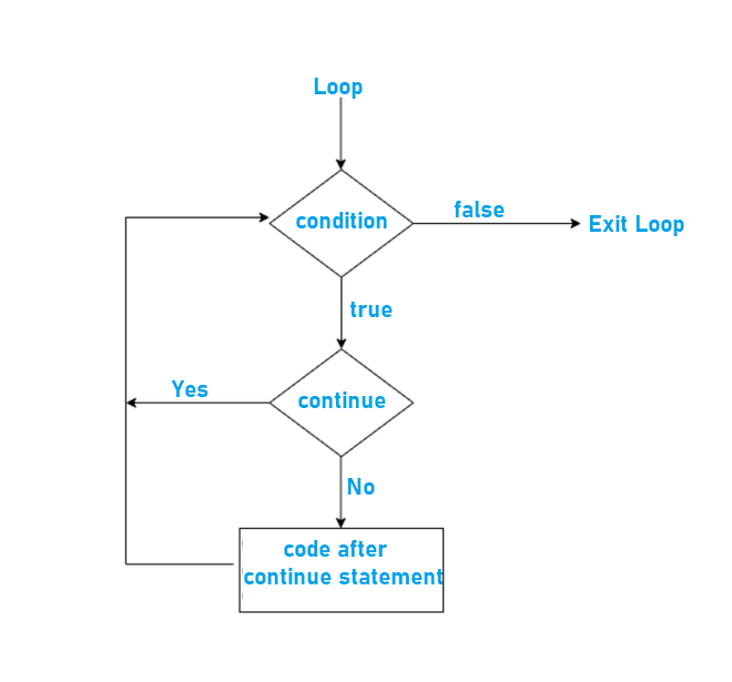 Decision Making Statements in Java.