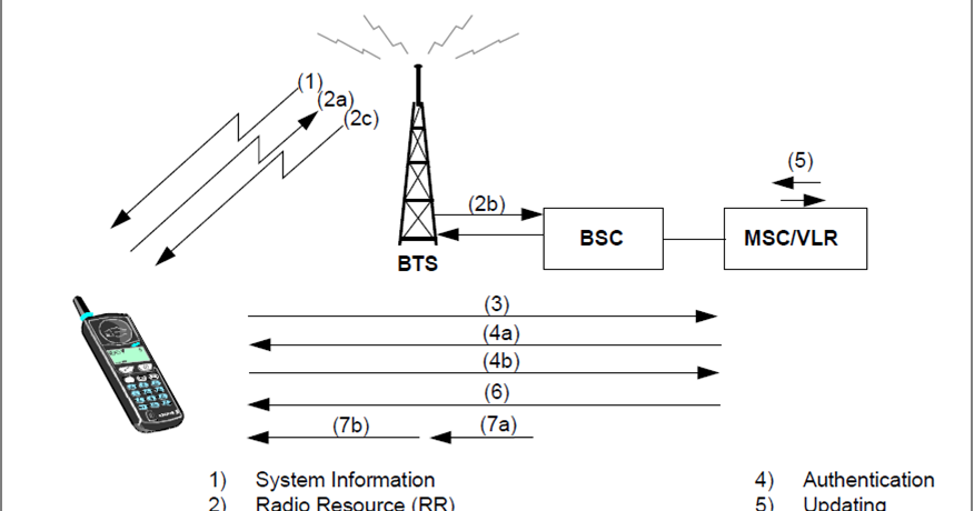 LAC Location Area Code in Telecom Cellular system - Telecom Hub