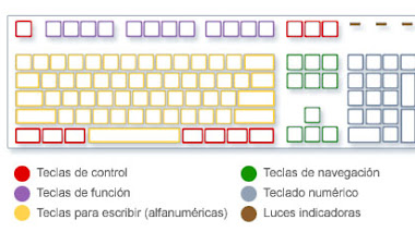 El teclado y funciones de las teclas