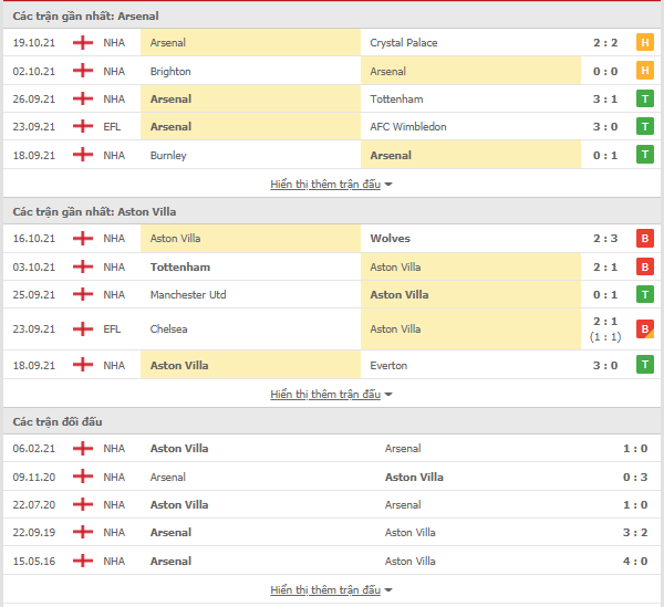 Kèo thơm Arsenal vs Aston Villa, 02h ngày 23/10-Ngoại Hạng Anh Thong-ke-Arsenal-Aston%2BVilla-23-10