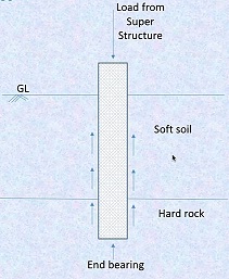 What is Pile Foundation? Types of Pile Foundation