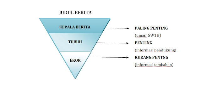 KUMPULAN SOAL BAHASA INDONESIA TEKS BERITA