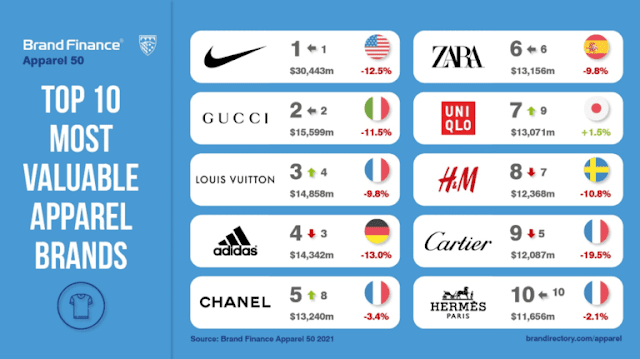 Nike World's Most Valuable Apparel Brand For 7th Consecutive Year