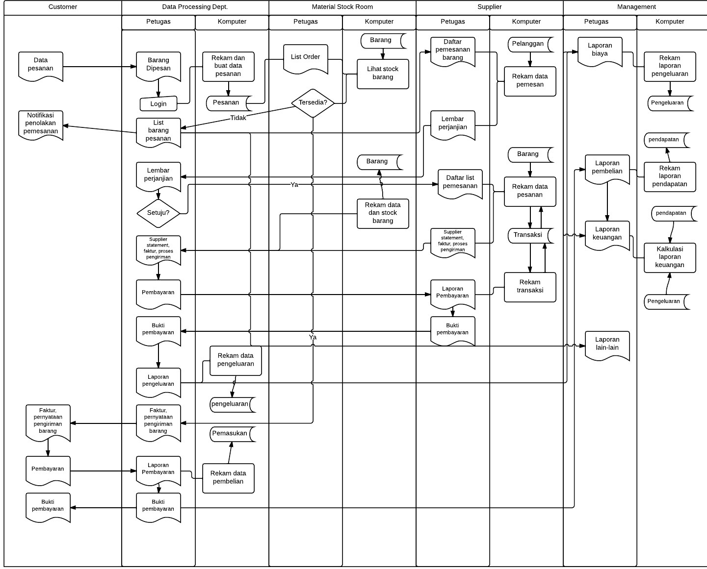 Contoh Erd Pemesanan Barang Contoh 43