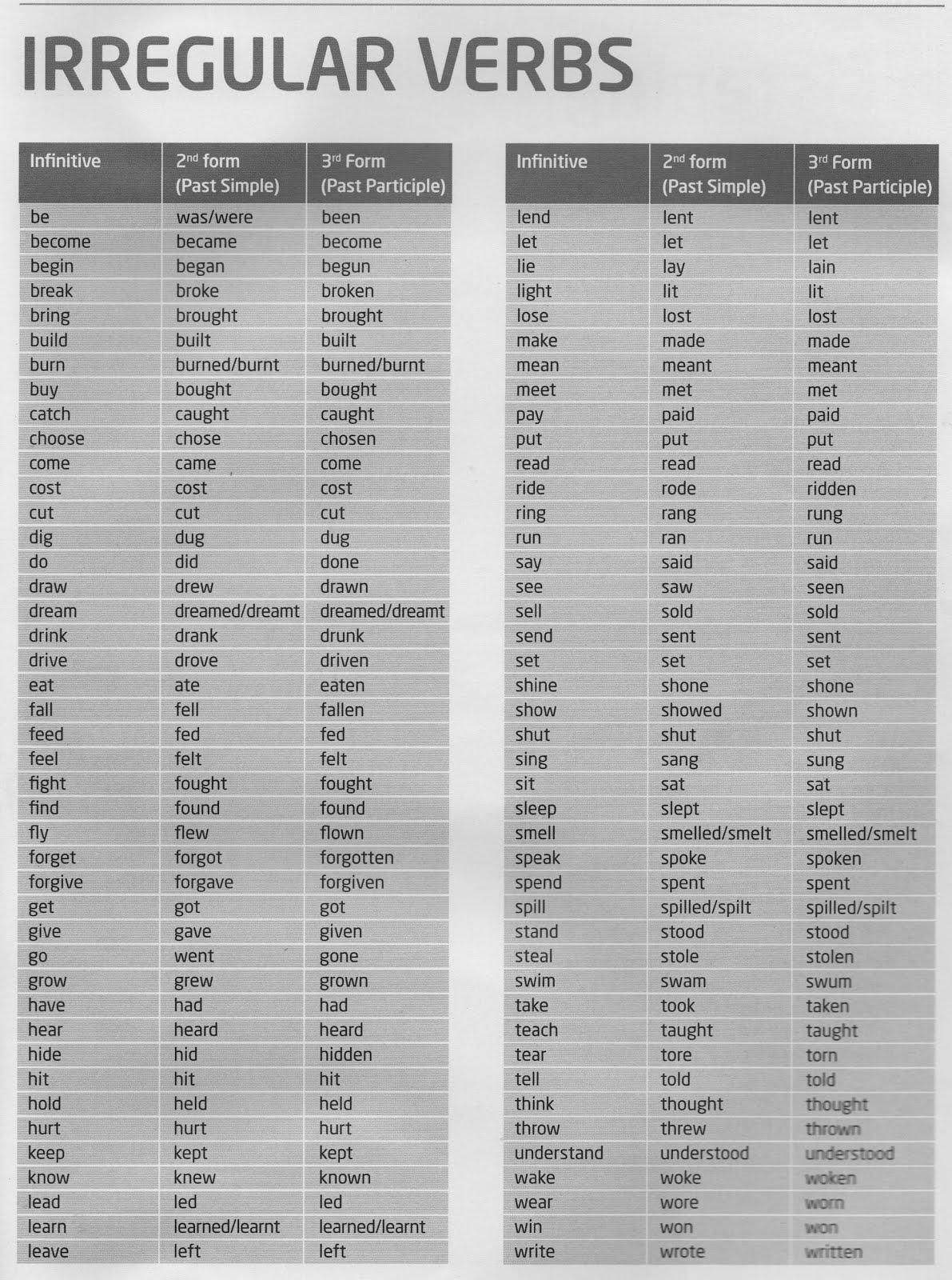 Неправильные глаголы fight. List of Irregular verbs таблица. Irregular verbs таблица 2 класс. Irregular verbs таблица 11 класс. Irregular verbs сгруппированные.