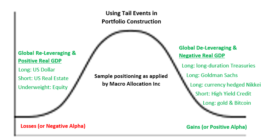 Macro Charts Barbell Portfolio