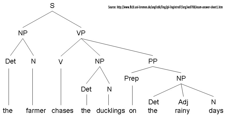 LISTA RANI: Introduction to Linguistics tree diagram adjective phrase 
