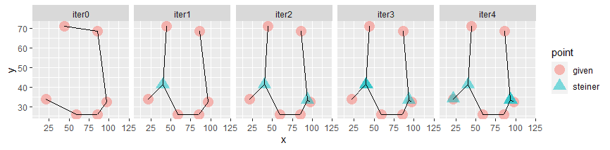 Yet Another Math Programming Consultant: MST + few Steiner points ...