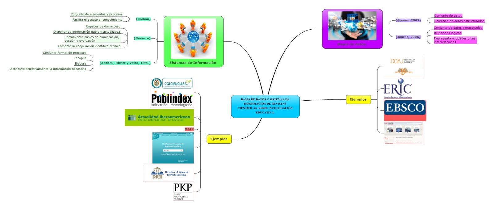 BASES DE DATOS Y SISTEMAS DE INFORMACIÓN DE REVISTAS CIENTÍFICAS SOBRE BASES DE DATOS Y SISTEMAS DE INFORMACIÓN DE REVISTAS CIENTÍFICAS SOBRE