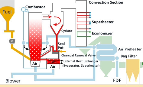 CFB Boiler Design, Operation and Maintenance