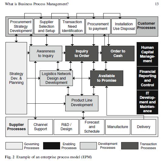 Epm Process UGA-MIT Program: What is BPM? A Summary and Review