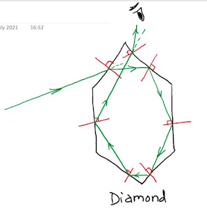 Diamond appears very bright. Why?