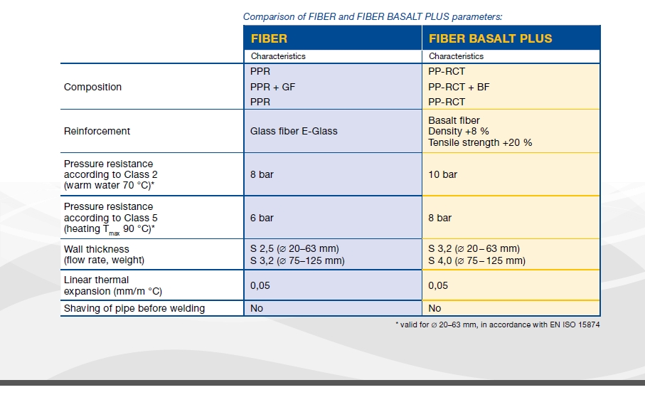 Basalt Fiber World: FIBER BASALT PLUS - Pipe reinforced with basalt fiber