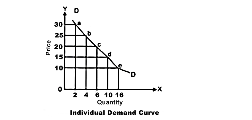 what is the relationship between price and demand mcq
