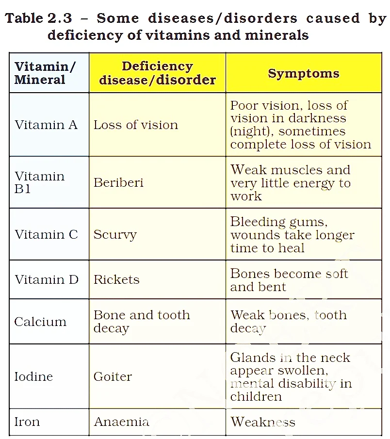 Vitamin deficiency diseases