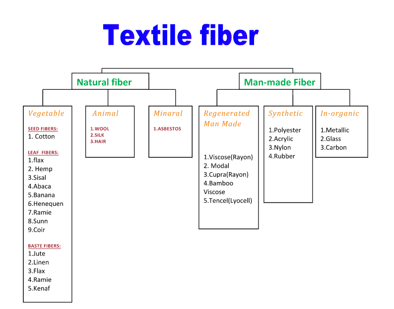 What Is Fiber Classification Of Fibres - Riset
