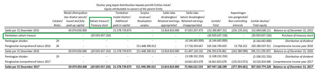 Pengertian Saham Treasuri Dan Contoh Jurnal