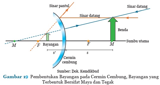 Aku Pembelajar Pembentukan Bayangan Pada Cermin Lensa