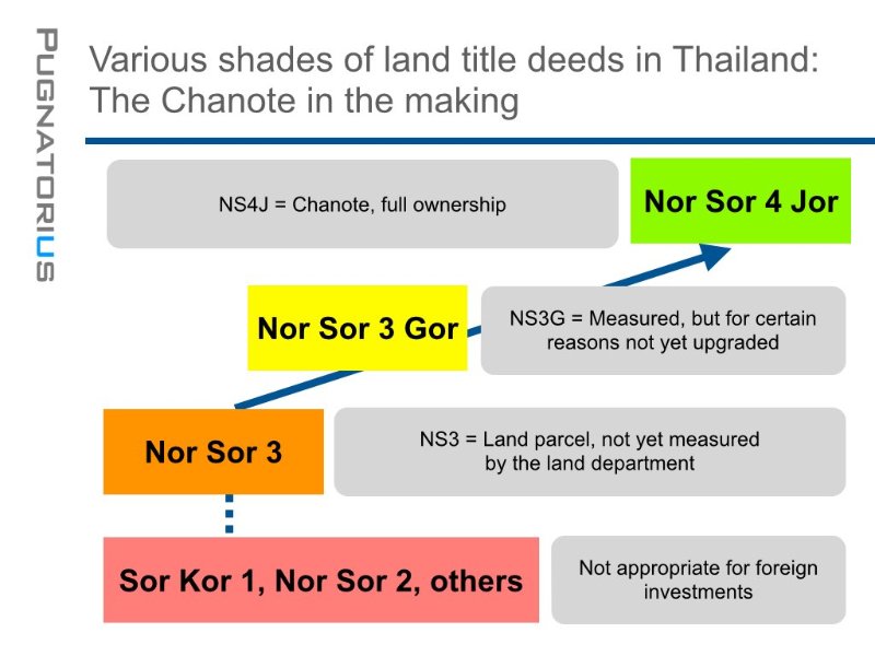 Lands for sale in Thailand Thailand Property and Real Estate