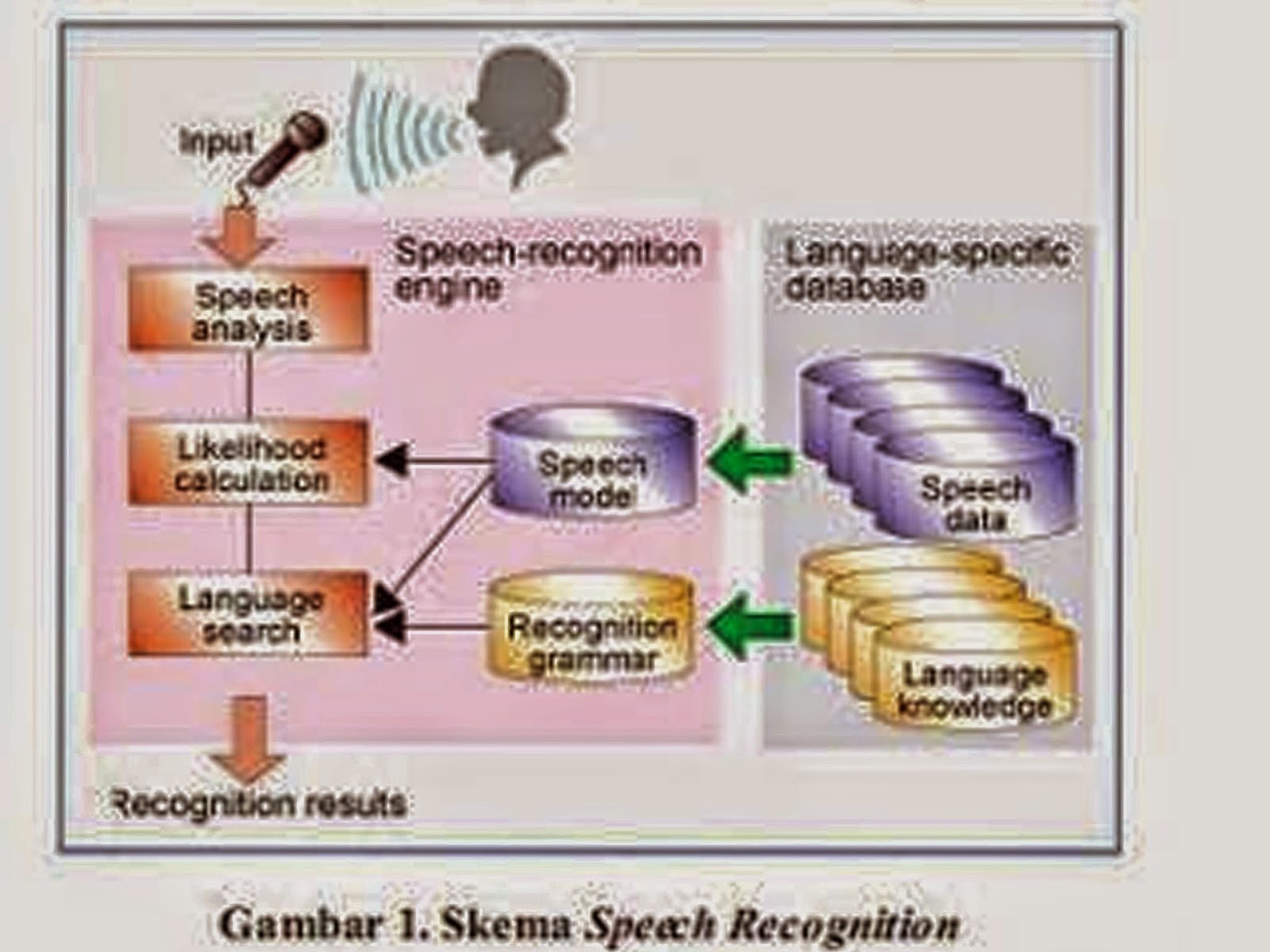 Speech recognition. схема распознавания речи. акустическая модель распознавание речи. Import speech recognition. архитектура vosk speech recognition.