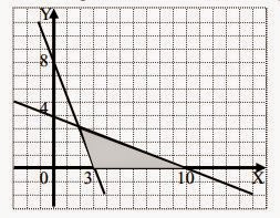 Contoh Soal Menentukan Sistem Pertidaksamaan Linear Dua Variabel Dari Sebuah Grafik