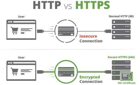 Mengenal Tentang HTTP HTTPS SSL dan Keuntungannya