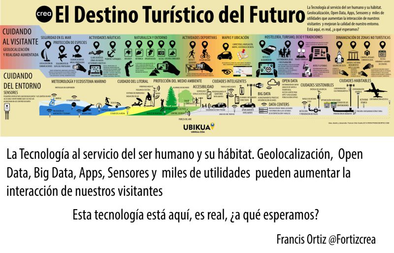 El Destino Turistico del Futuro