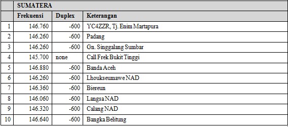 Repeater ORARI Sumatera. Repeater ORARI Sumatera.