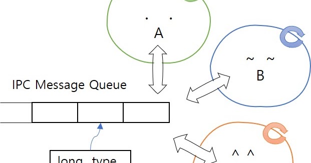 IPC message Queue function(msgget,msgsnd,msgrcv) example source