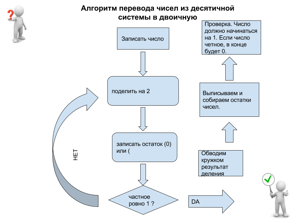 блок схема перевода десятичного числа в двоичную систему счисления. десятичное число в двоичное блок схема. блок схема перевод из 10 системы счисления в 2. блок схема алгоритма перевода числа из десятичной системы в двоичную. блок схема из десятичной системы в двоичную.