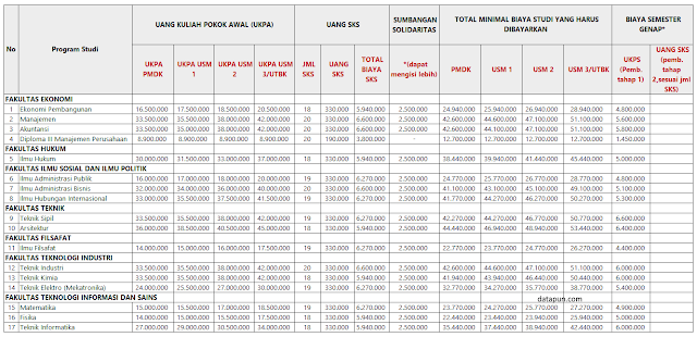 Biaya Kuliah Unpar Bandung 2021 Data Kuliah