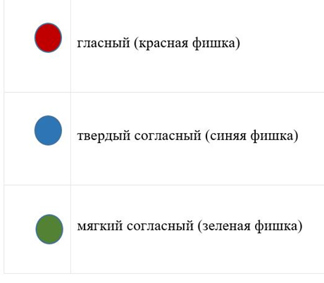 синий красный звук. схема слога слияния. как составить звуковую схему слова 1 класс. каким цветом обозначают твердые и мягкие согласные звуки. гласные буквы алфавита.
