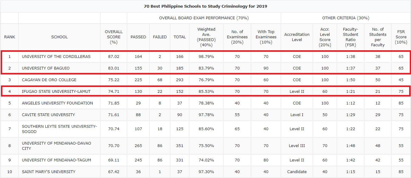 Three Best Criminology schools in the Philippines to study Criminology