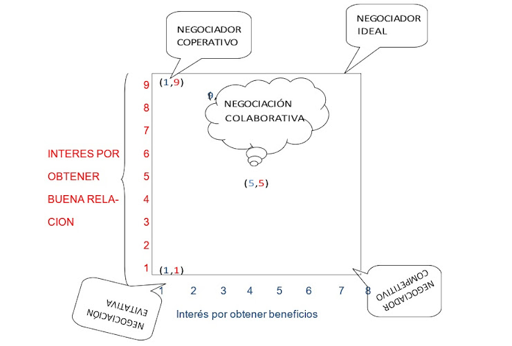 Negociación